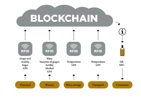 Integrating Blockchain MVP, RFID Interfaces, and Analytic